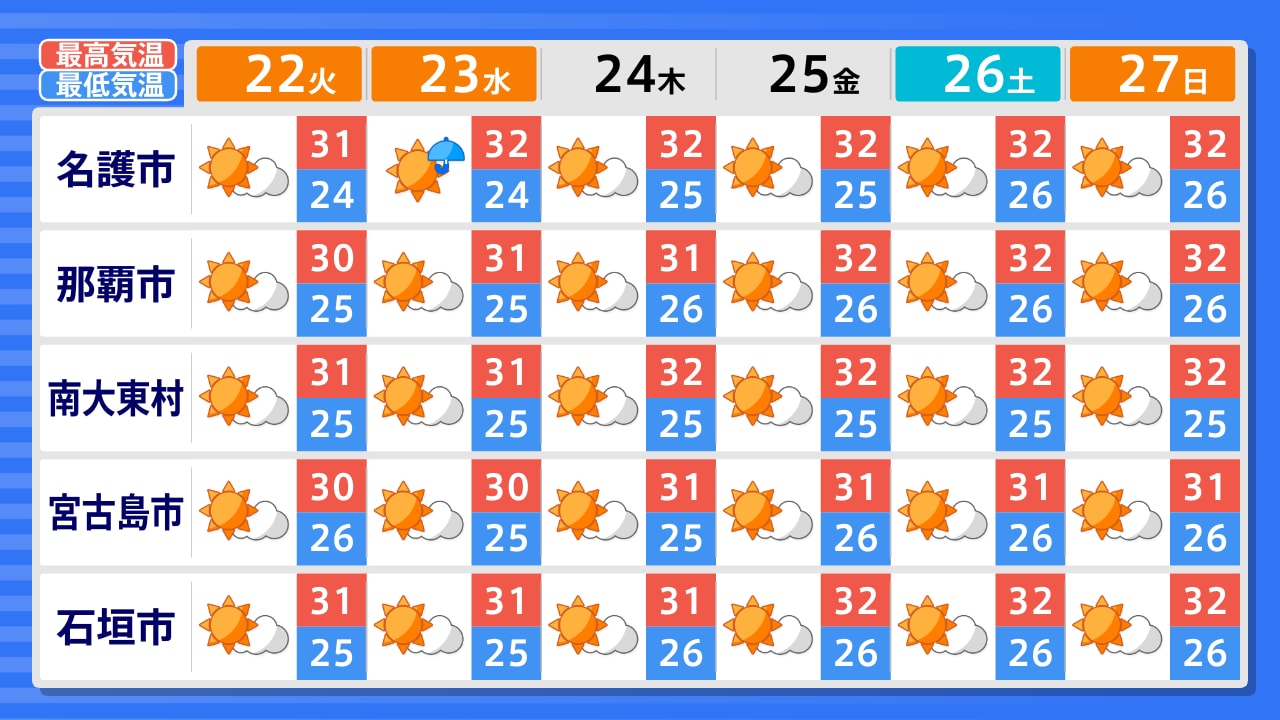 沖縄の週間天気予報はなぜ外れる？雨でも晴れる真相と服装【2026】