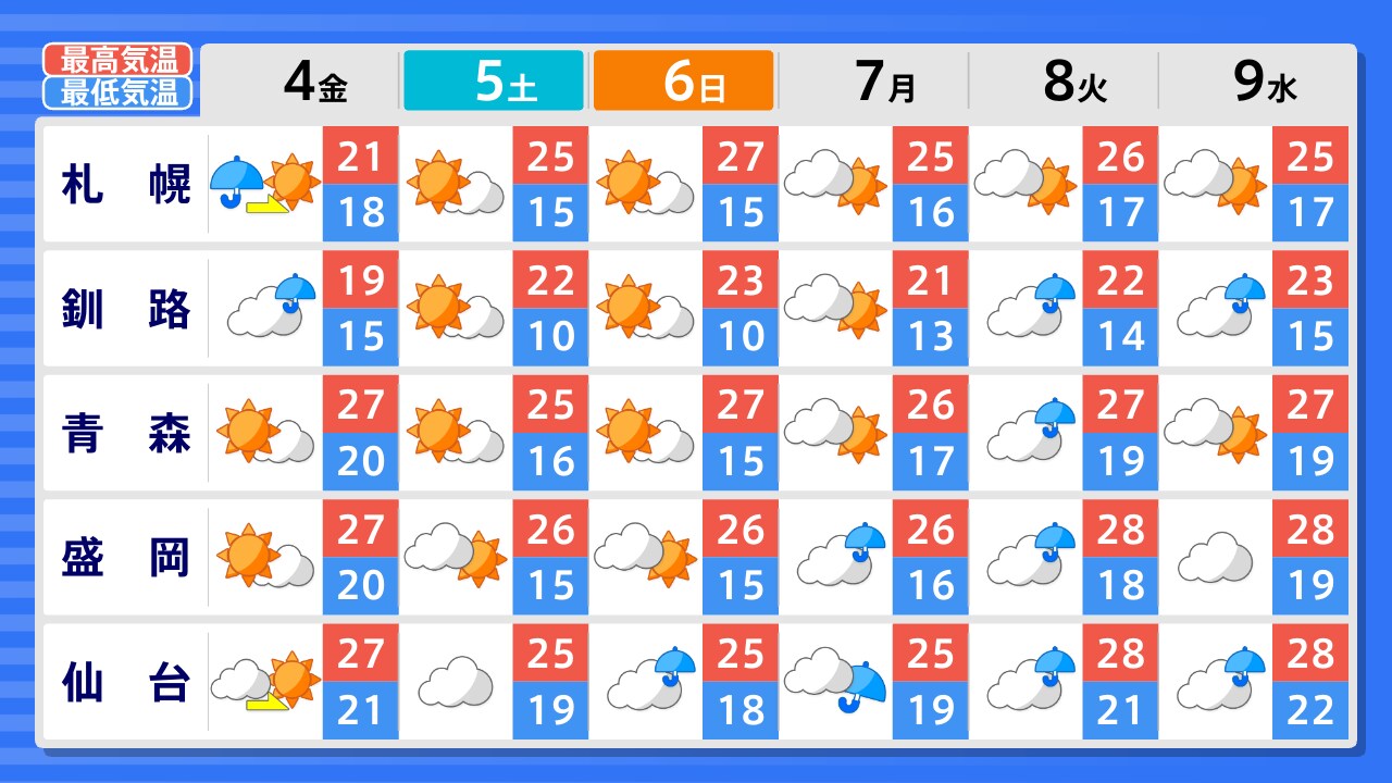 東北 天気 予報 2 週間