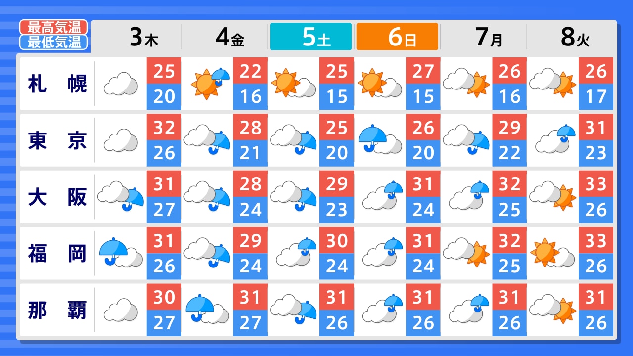 名古屋 週間 天気