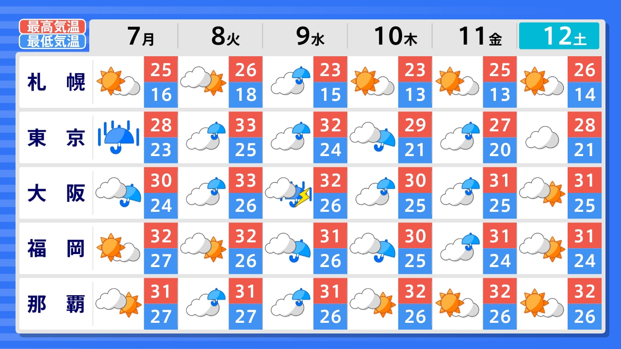 名古屋 の 一 週間 の 天気