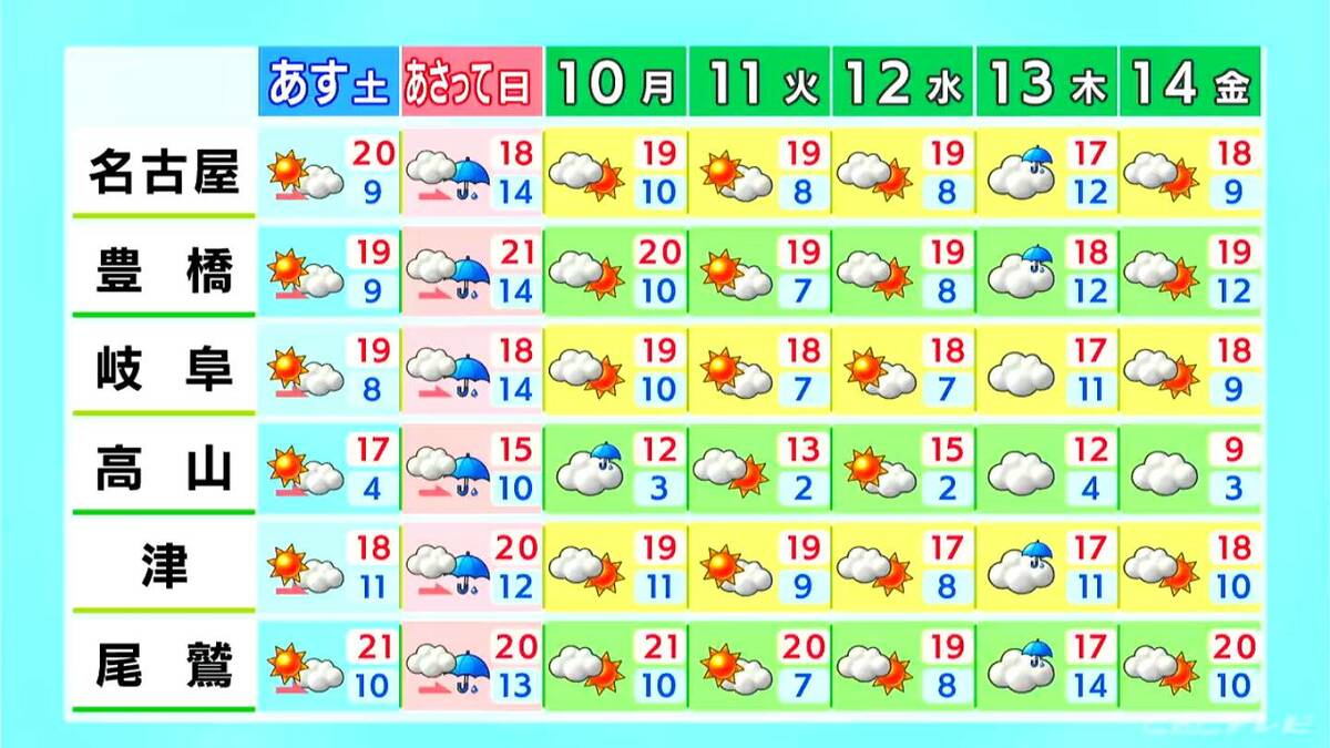 きょうは晴れて過ごしやすいものの強い風が 夜はヒンヤリ肌寒く 土曜は晴れるも日曜は雨予想 愛知･名古屋･岐阜･三重の天気予報(11/7昼)