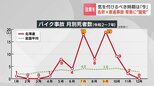 「まだ距離がある」車体が小さく遠く見える“錯覚”　バイクが関連する「右直事故」なぜ多発？　夏の死者は全国平均の約5倍　警察が注意呼びかけ　北海道|TBS NEWS DIG