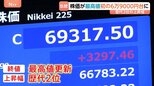 史上初・日経平均株価「6万9000円台」、一時7万円台も視野水準に…米イラン和平合意で開始直後からほぼ全面高　終値3297円高　最高値更新|TBS NEWS DIG