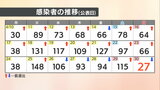 【速報値】愛媛県 新型コロナ 新規感染者数27人 | 愛媛のニュース - Nスタえひめ|あいテレビは6チャンネル