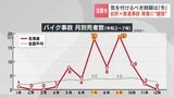 「まだ距離がある」車体が小さく遠く見える“錯覚”　バイクが関連する「右直事故」なぜ多発？　夏の死者は全国平均の約5倍　警察が注意呼びかけ　北海道|TBS NEWS DIG