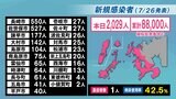 【速報】長崎県で2,029人が新型コロナ陽性 県内で死者3人 | 長崎のニュース | 天気 | NBC長崎放送