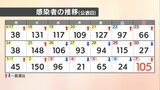 【速報値】愛媛県 新型コロナ 新規感染者数105人 | 愛媛のニュース - Nスタえひめ|あいテレビは6チャンネル