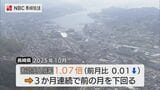 長崎県内の有効求人倍率　3か月連続で前月下回る　長崎労働局「求人の動きに落ち着きがみられる」　|　長崎のニュース | 天気 | NBC長崎放送