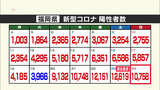 福岡県の陽性(24日)1万758人~日曜日では過去最多 病床使用率は60%超|TBS NEWS DIG