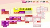 西日本各地で猛暑日、危険な暑さに…今年最多「熱中症警戒アラート」14の県に発表　山口・高知など午前中から35℃以上も|TBS NEWS DIG