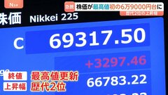 史上初・日経平均株価「6万9000円台」、一時7万円台も視野水準に…米イラン和平合意で開始直後からほぼ全面高　終値3297円高　最高値更新| TBS CROSS DIG with Bloomberg