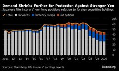 生保の為替ヘッジ比率が14年ぶりの低水準、円高期待高まらず| TBS CROSS DIG with Bloomberg