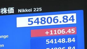 【速報】日経平均株価 一時1100円超上昇|TBS NEWS DIG