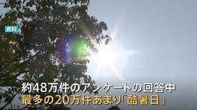 「最高気温40℃以上」を示す新名称は「酷暑日」に決定　新名称のアンケートでは約4割が「酷暑日」と回答　気象庁|TBS NEWS DIG