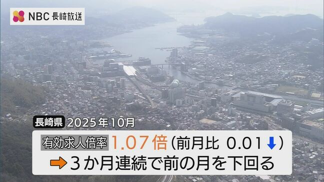 長崎県内の有効求人倍率 3か月連続で前月下回る 長崎労働局「求人の動きに落ち着きがみられる」|TBS NEWS DIG