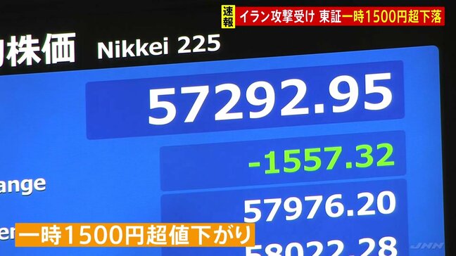 イラン攻撃うけ日経平均株価 一時1500円以上の値下がり 原油価格は約8か月ぶりの高水準|TBS NEWS DIG