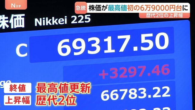 史上初・日経平均株価「6万9000円台」、一時7万円台も視野水準に…米イラン和平合意で開始直後からほぼ全面高 終値3297円高 最高値更新|TBS NEWS DIG