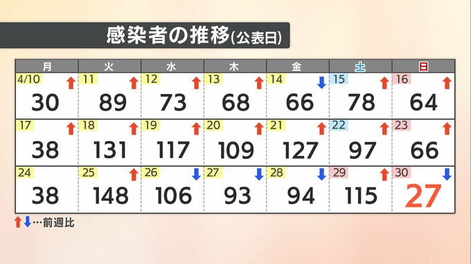 【速報値】愛媛県　新型コロナ 新規感染者数27人|TBS NEWS DIG