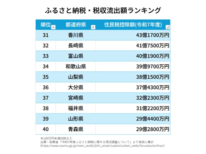 ふるさと納税・税収流出額ランキング・香川県	43億1700万円 長崎県	41億7500万円 富山県	40億1900万円 和歌山県	39億9700万円 山梨県	38億1500万円 大分県	37億4300万円 宮崎県	32億2300万円 福井県	31億2200万円 山形県	29億4400万円 青森県	29億2800万円