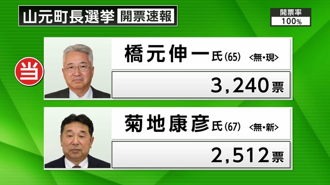 山元町長選挙　現職・橋元伸一氏が再選|TBS NEWS DIG