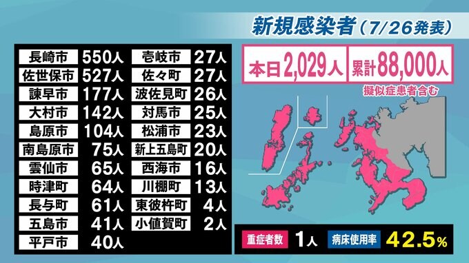【速報】長崎県で2,029人が新型コロナ陽性　県内で死者３人　|　長崎のニュース | 天気 | NBC長崎放送