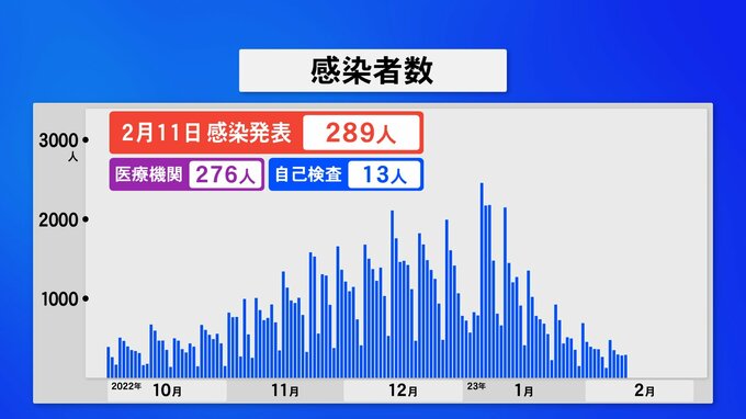 新型コロナ「病床使用率18％に下がる」石川 新たに289人感染　|　石川県のニュース｜MRO北陸放送