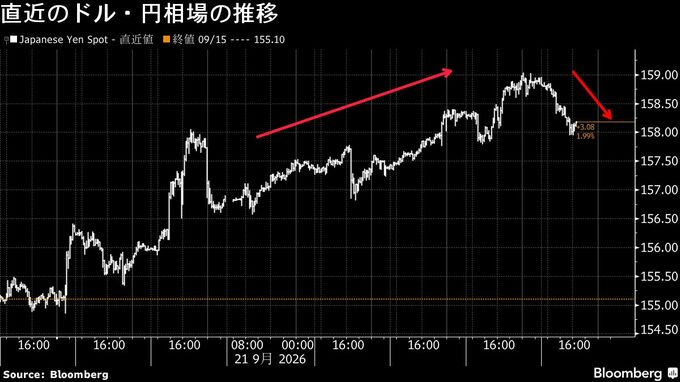 円が2週間ぶり上昇率へ、トランプ氏の威を借る片山財務相の口先介入