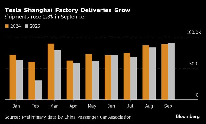テスラ、9月の中国出荷台数が3カ月ぶり前年上回る－中国市場は繁忙期