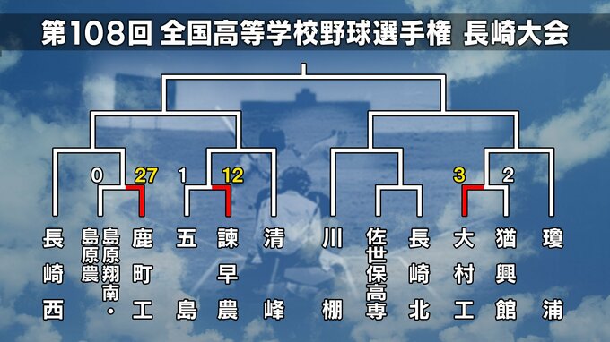 【高校野球長崎大会】1回戦の結果 長崎商・鹿町工などコールド発進、大村工・長崎北陽台はタイブレークの死闘制す【トーナメント表】|TBS NEWS DIG