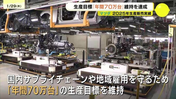 マツダ　国内生産70万台を死守　米関税の逆風受けるも目標達成　米販売は過去2番目の高水準|TBS NEWS DIG