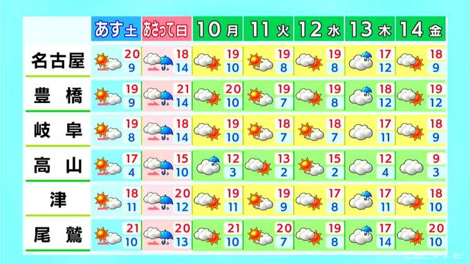 きょうは晴れて過ごしやすいものの強い風が 夜はヒンヤリ肌寒く 土曜は晴れるも日曜は雨予想 愛知･名古屋･岐阜･三重の天気予報(11/7昼)　|　名古屋・愛知・岐阜・三重のニュース【CBC news】 | CBC web