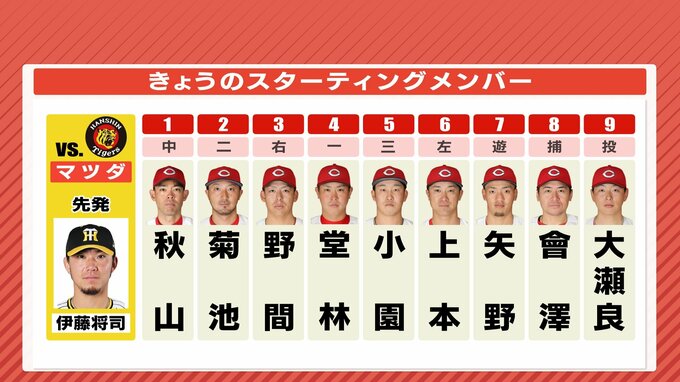 打倒･阪神へ　２試合連続無失点の大瀬良大地が先発　広島カープ　マツダスタジアムで５割復帰めざす（5月1日のスタメン）　|　RCC NEWS | 広島ニュース | RCC中国放送