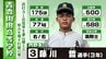 【速報】青森山田は沖野・藤川の連打ですぐさま同点　１６強かけて東日本国際大昌平戦【夏の甲子園】　|　青森のニュース│ATV NEWS│青森テレビ