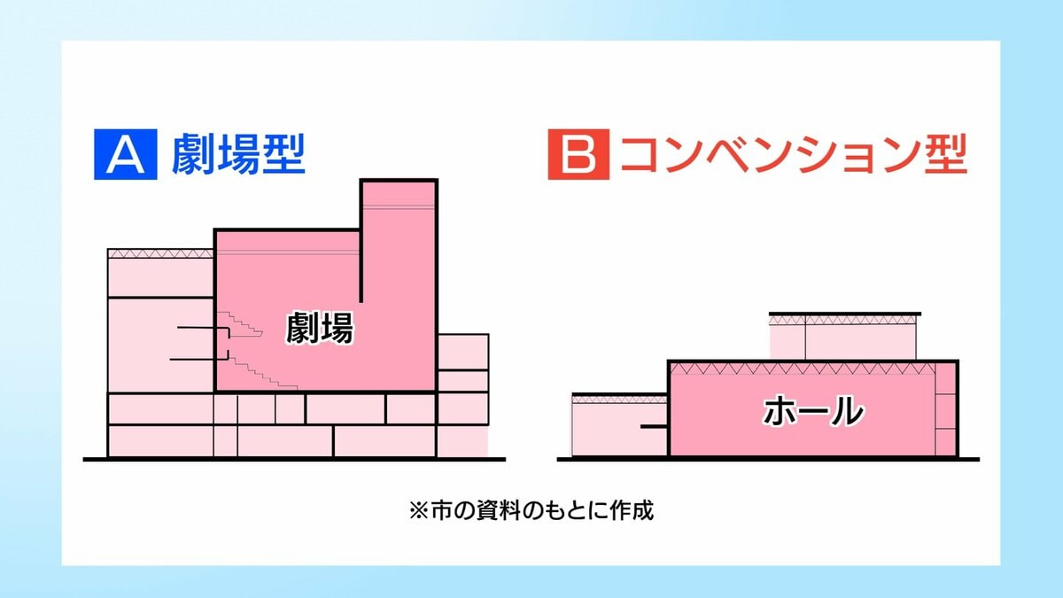 どうなる?県都の顔…公共棟は『コンベンション型』に「ホールはただの箱」厳しい声も 福島 | TBS NEWS DIG