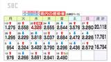 2490人新たに感染…長野県内新型コロナ、10人死亡 | SBC NEWS | 長野のニュース | SBC信越放送