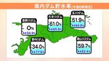 鹿野川ダムの貯水率は0%で底を突く… 各地のダム貯水率は? 愛媛 | 愛媛のニュース - Nスタえひめ|あいテレビは6チャンネル