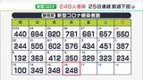 【新型コロナ】静岡県内で248人感染 25日連続で前週下回る|TBS NEWS DIG