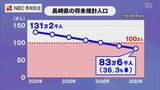 減少率が九州・沖縄ワースト…2050年の長崎県推計人口は83万人「国の研究所よりも早く進む」予測 | 長崎のニュース | 天気 | NBC長崎放送