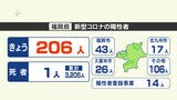 【新型コロナ感染者数:5日発表】福岡は206人、佐賀は19人が陽性 | 福岡のニュース|RKB NEWS|RKB毎日放送