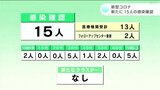 新型コロナ 高知県内で新たに15人感染確認 | 高知のニュース・天気|KUTV NEWS | KUTVテレビ高知