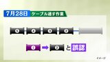 【図解】パイプの順番間違いはなぜ起きた?ミスで燃料デブリ取り出し中断 東京電力「管理十分でなかった」 | 福島のニュース│TUF
