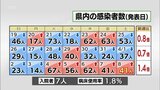新型コロナ 8日 宮崎県内で41人感染|TBS NEWS DIG