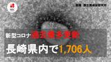 【速報】長崎県内で1,706人が新型コロナ陽性 3日間連続で最多更新 | 長崎のニュース | 天気 | NBC長崎放送