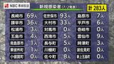 【長崎】283人が新型コロナ陽性(2日発表) | 長崎のニュース | 天気 | NBC長崎放送
