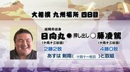 大相撲九州場所4日目 日向丸(延岡市出身)の結果 | MRTニュース | MRT宮崎放送