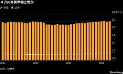 4月末の外貨準備高83億ドル増、原油介入実施せずと片山財務相| TBS CROSS DIG with Bloomberg