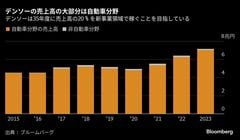 デンソーが挑む「農場の工場化」、市場規模は35年までに２兆円超に| TBS CROSS DIG with Bloomberg