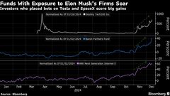 マスク氏銘柄に集中投資のファンド、米大統領選後に500％超リターン| TBS CROSS DIG with Bloomberg