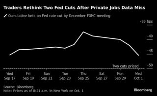 年内2回の米利下げ観測強まる、弱いADPデータ後－円は対ドルで一段高| TBS CROSS DIG with Bloomberg