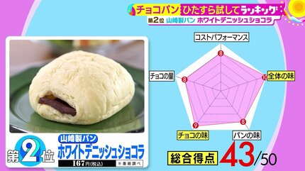 チョコパン」ひたすら試してランキング 2位『山崎製パン ホワイト